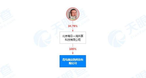 每日一淘關(guān)聯(lián)公司在青島成立新公司，拓展新鮮水果零售及互聯(lián)網(wǎng)銷售業(yè)務(wù)